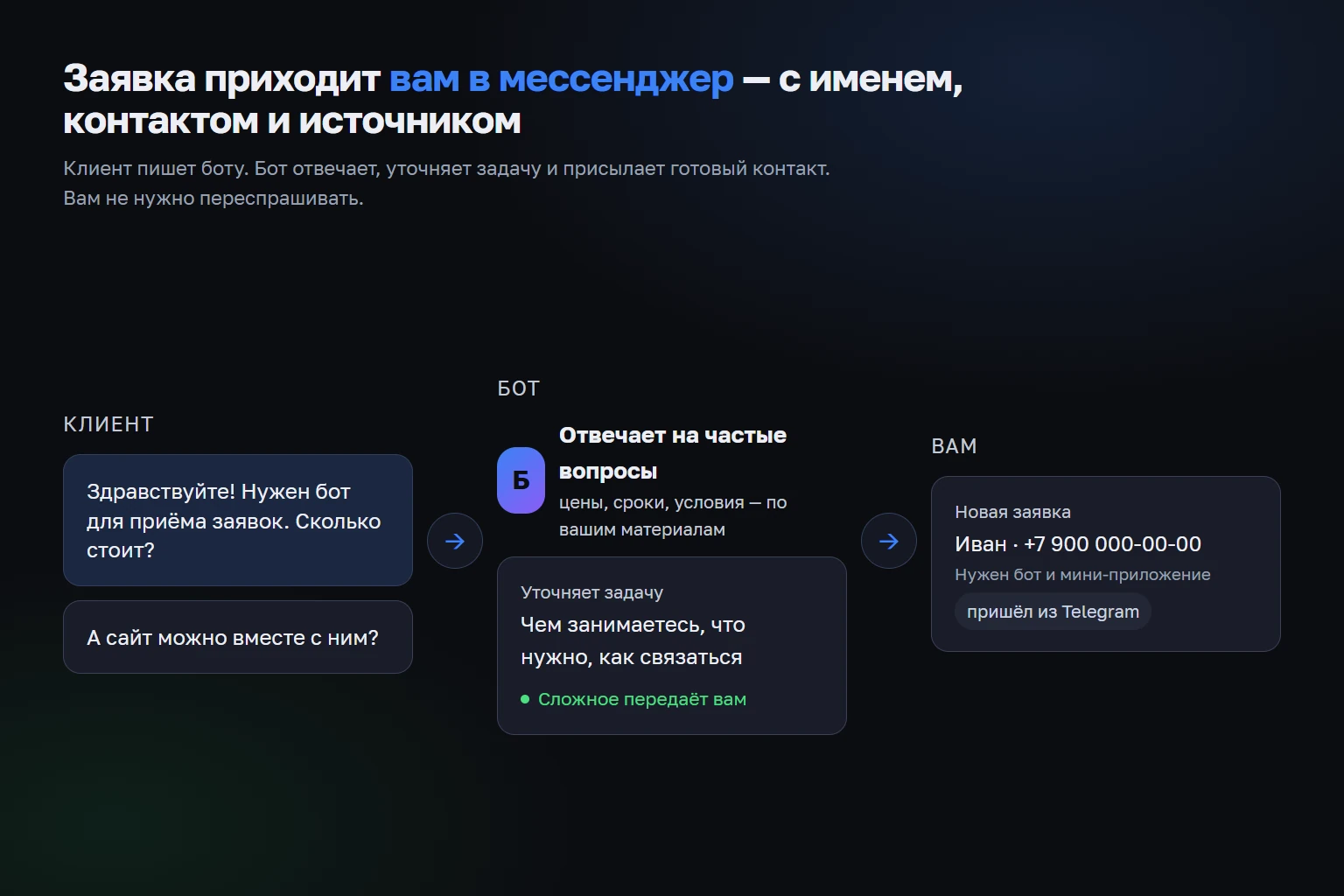 Схема: заявка приходит в бот, оттуда — вам